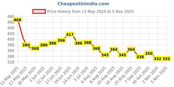 flipkart.com allan mark Slingshots/Gulel, Flat Industrial Rubber, Made in India Product(pack of 3) Slingshot allan mark Price History Graph from 13 May 2025 to 2 Nov 2025