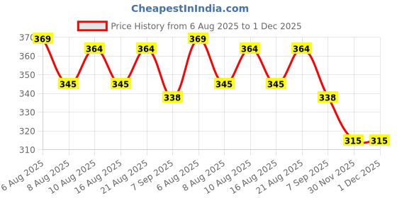 flipkart.com allan mark SR_002 Slingshot allan mark Price History Graph from 6 Aug 2025 to 1 Dec 2025