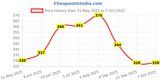 flipkart.com alla's posh flavors Bulgarian Yogurt Starter | Probiotic Culture | Non-GMO | 100% Veg | Make Bulgarian Yogurt at Home Easily | Make batch-after-batch | Easy-to-use instructions Included Natural Yogurt Powder alla's posh flavors Price History Graph from 31 May 2025 to 7 Oct 2025