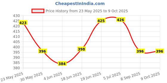 flipkart.com alla's posh flavors Tempeh Starter Culture | Make Indonesian Tempeh at Home | Easy-to-Use Instructions Included | Makes 5 Kilograms of Non-Soy Tempeh | Probiotic-rich Non-Soy Powder alla's posh flavors Price History Graph from 23 May 2025 to 9 Oct 2025