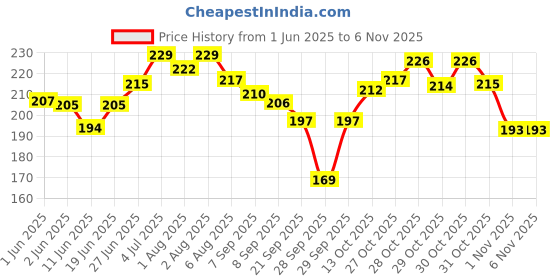 flipkart.com allen ayur Olivallen Ayurvedic Body Oil (200ml X 2) allen ayur Price History Graph from 1 Jun 2025 to 3 Nov 2025
