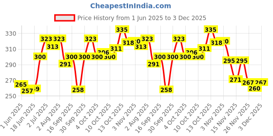 flipkart.com allen ayur OlivAllen Ayurvedic Body Oil (200ml X 3) 600ml allen ayur Price History Graph from 1 Jun 2025 to 3 Dec 2025