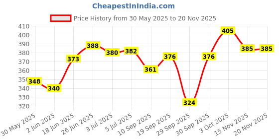 flipkart.com allen ayur Olivallen Ayurvedic Body Oil (200ml X 4) allen ayur Price History Graph from 30 May 2025 to 18 Nov 2025