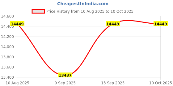 flipkart.com ALLEN BRADLEY 22F-A2P5N103 PowerFlex 4M- 0.4 kW (0.5 HP) AC Drive 180-264V, 1PH, 2.5 AMPS Multipurpose Controller Price History Graph from 10 Aug 2025 to 10 Oct 2025