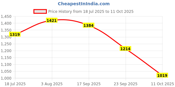 flipkart.com allen cooper ACFS-839-BROWN Derby For Men allen cooper Price History Graph from 18 Jul 2025 to 11 Oct 2025