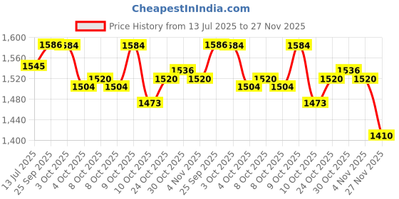 flipkart.com allen cooper Black Combat Boots Boots For Men allen cooper Price History Graph from 13 Jul 2025 to 27 Nov 2025