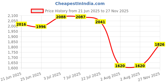 flipkart.com allen cooper Black Combat Boots Boots For Men allen cooper Price History Graph from 21 Jun 2025 to 27 Nov 2025