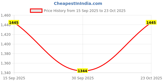 flipkart.com allen cooper Classic Handmade Leather Shoes Boots For Men allen cooper Price History Graph from 15 Sep 2025 to 23 Oct 2025
