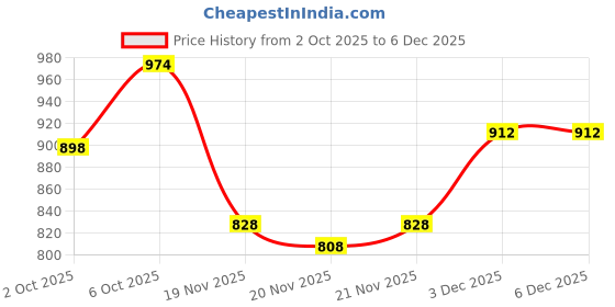 flipkart.com allen cooper Comfortable Skinny Low Rise Power Stretch Chinos Men Slim Low Rise Grey Jeans allen cooper Price History Graph from 2 Oct 2025 to 5 Dec 2025