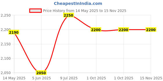 flipkart.com allen cooper Composite Toe Cordovan Leather Safety Shoe allen cooper Price History Graph from 14 May 2025 to 14 Nov 2025