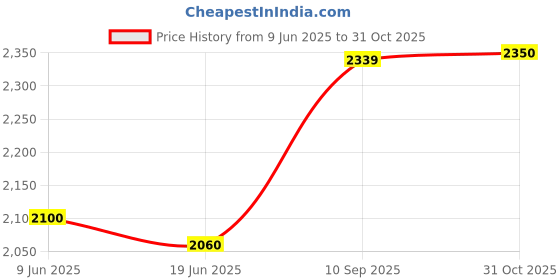 flipkart.com allen cooper Composite Toe Leather Safety Shoe allen cooper Price History Graph from 9 Jun 2025 to 31 Oct 2025