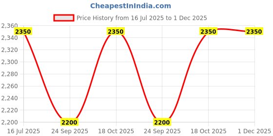 flipkart.com allen cooper Composite Toe Leather Safety Shoe allen cooper Price History Graph from 16 Jul 2025 to 30 Nov 2025