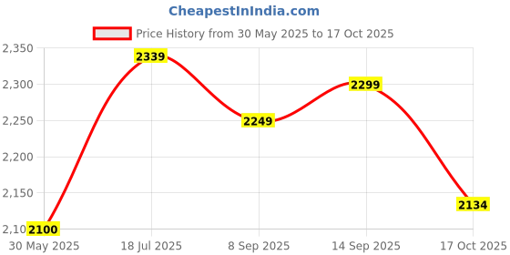 flipkart.com allen cooper Composite Toe Suede Safety Shoe allen cooper Price History Graph from 30 May 2025 to 17 Oct 2025