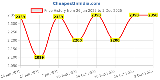 flipkart.com allen cooper Composite Toe Suede Safety Shoe allen cooper Price History Graph from 26 Jun 2025 to 3 Dec 2025