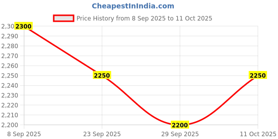 flipkart.com allen cooper Composite Toe Textile Safety Shoe allen cooper Price History Graph from 8 Sep 2025 to 11 Oct 2025