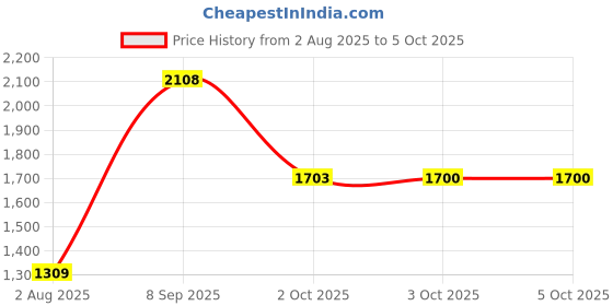 flipkart.com allen cooper Derby For Men allen cooper Price History Graph from 2 Aug 2025 to 5 Oct 2025