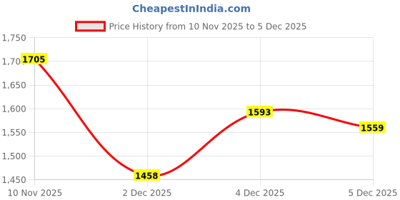 flipkart.com allen cooper Derby For Men allen cooper Price History Graph from 10 Nov 2025 to 5 Dec 2025