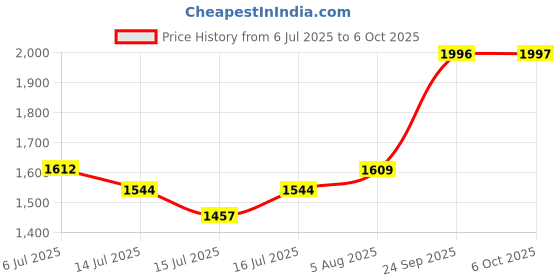 flipkart.com allen cooper Earth Keepers Rugged Boots Boots For Men allen cooper Price History Graph from 6 Jul 2025 to 6 Oct 2025