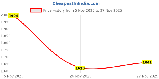 flipkart.com allen cooper Earth Keepers Rugged Boots Boots For Men allen cooper Price History Graph from 5 Nov 2025 to 26 Nov 2025