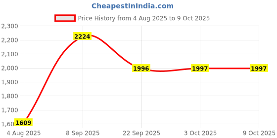 flipkart.com allen cooper Earth Keepers Rugged Boots For Men allen cooper Price History Graph from 4 Aug 2025 to 8 Oct 2025