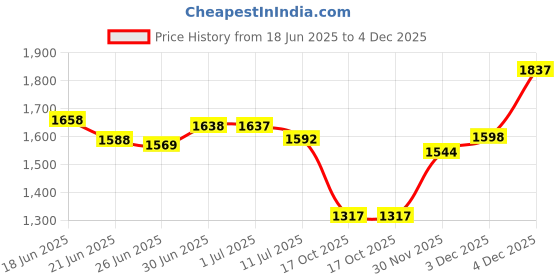 flipkart.com allen cooper Genuine Leather Slip On For Men allen cooper Price History Graph from 18 Jun 2025 to 3 Dec 2025