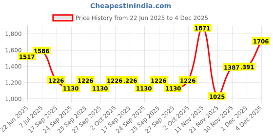 flipkart.com allen cooper Genuine Leather Slip On For Men allen cooper Price History Graph from 22 Jun 2025 to 4 Dec 2025