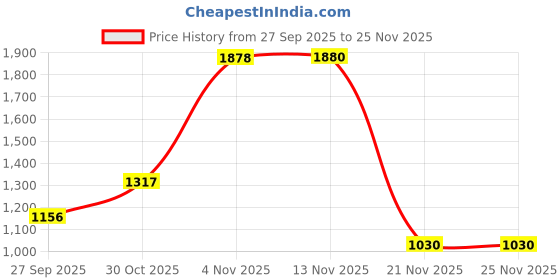 flipkart.com allen cooper Genuine Leather Slip On For Men allen cooper Price History Graph from 27 Sep 2025 to 25 Nov 2025