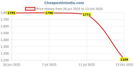 flipkart.com allen cooper Genuine Premium Leather Luxury Business Formals Slip On For Men allen cooper Price History Graph from 26 Jun 2025 to 13 Oct 2025