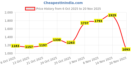 flipkart.com allen cooper Genuine Premium Leather Luxury Business Formals Slip On For Men allen cooper Price History Graph from 6 Oct 2025 to 20 Nov 2025