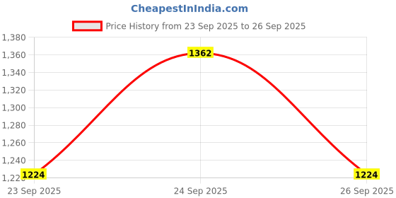 flipkart.com allen cooper Genuine Premium Leather Luxury Business Formals Slip On For Men allen cooper Price History Graph from 23 Sep 2025 to 26 Sep 2025