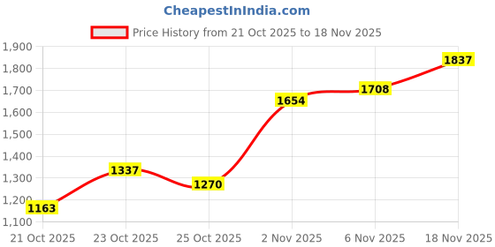 flipkart.com allen cooper Genuine Premium Leather Luxury Business Formals Slip On For Men allen cooper Price History Graph from 21 Oct 2025 to 18 Nov 2025