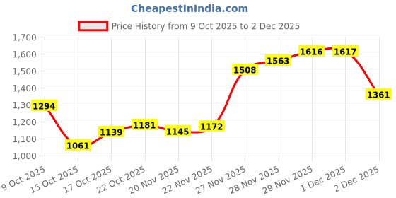 flipkart.com allen cooper Genuine Premium Leather Luxury Business Formals Slip On For Men allen cooper Price History Graph from 9 Oct 2025 to 2 Dec 2025