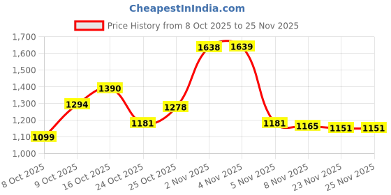 flipkart.com allen cooper Genuine Premium Leather Luxury Business Formals Slip On For Men allen cooper Price History Graph from 8 Oct 2025 to 25 Nov 2025