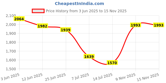 flipkart.com allen cooper Genuine Premium Leather Luxury High-Top Ankle Boots For Men allen cooper Price History Graph from 3 Jun 2025 to 15 Nov 2025