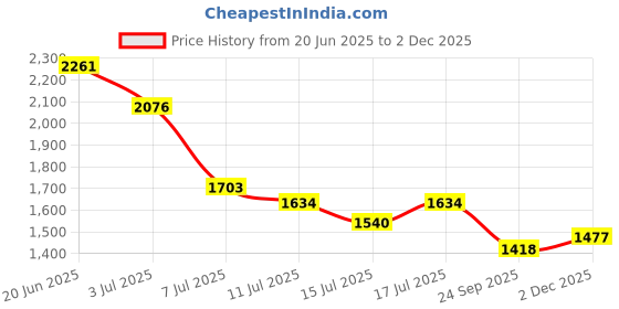 flipkart.com allen cooper Genuine Premium Leather Luxury High-Top Ankle Boots For Men allen cooper Price History Graph from 20 Jun 2025 to 2 Dec 2025