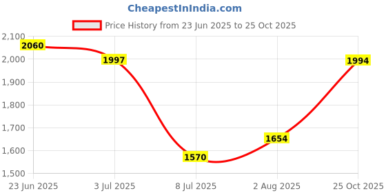 flipkart.com allen cooper Genuine Premium Leather Luxury High-Top Ankle Boots For Men allen cooper Price History Graph from 23 Jun 2025 to 25 Oct 2025