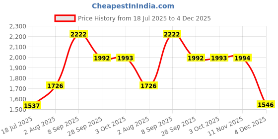 flipkart.com allen cooper Genuine Premium Leather Luxury High-Top Ankle Boots For Men allen cooper Price History Graph from 18 Jul 2025 to 4 Dec 2025