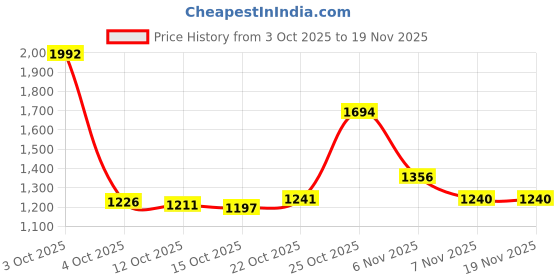 flipkart.com allen cooper Genuine Premium Leather Luxury High-Top Ankle Boots For Men allen cooper Price History Graph from 3 Oct 2025 to 18 Nov 2025
