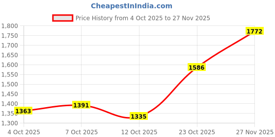flipkart.com allen cooper Genuine Premium Leather Luxury High-Top Ankle Boots For Men allen cooper Price History Graph from 4 Oct 2025 to 27 Nov 2025