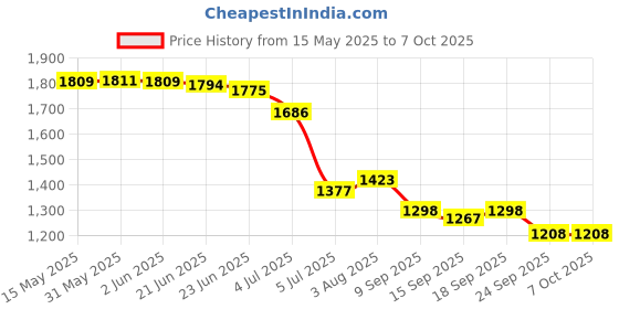 flipkart.com allen cooper Lace Up For Men allen cooper Price History Graph from 15 May 2025 to 7 Oct 2025