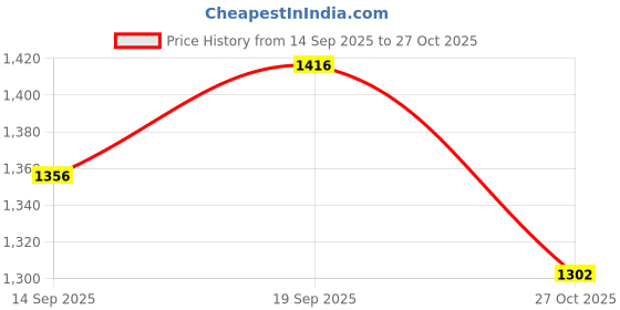 flipkart.com allen cooper Lace Up For Men allen cooper Price History Graph from 14 Sep 2025 to 27 Oct 2025
