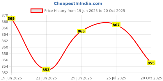 flipkart.com allen cooper Men Slim Fit Solid Spread Collar Casual Shirt allen cooper Price History Graph from 19 Jun 2025 to 20 Oct 2025