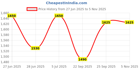 flipkart.com allen cooper Steel Toe Grain Leather Safety Shoe allen cooper Price History Graph from 27 Jun 2025 to 4 Nov 2025