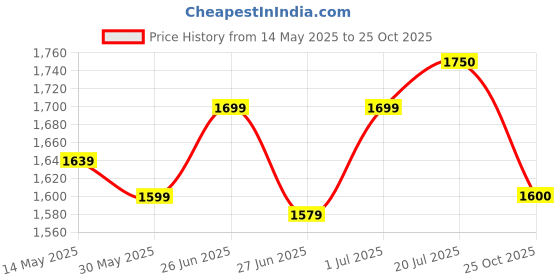 flipkart.com allen cooper Steel Toe Leather Safety Shoe allen cooper Price History Graph from 14 May 2025 to 25 Oct 2025