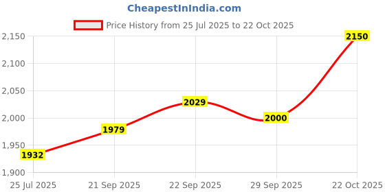 flipkart.com allen cooper Steel Toe Leather Safety Shoe allen cooper Price History Graph from 25 Jul 2025 to 22 Oct 2025