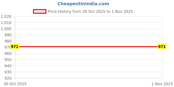 flipkart.com allen cooper Training,Walking,Cricket,Gym,Sports Comfortable Walking Shoes For Men allen cooper Price History Graph from 30 Oct 2025 to 1 Nov 2025