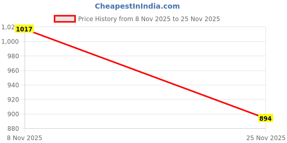 flipkart.com allen cooper Walking Shoes For Men allen cooper Price History Graph from 8 Nov 2025 to 25 Nov 2025