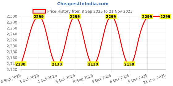 flipkart.com delite kom Allen Engineered Wood Side Table delite kom Price History Graph from 8 Sep 2025 to 21 Nov 2025