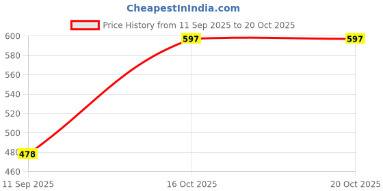 flipkart.com eastman , Allen Key Set eastman Price History Graph from 11 Sep 2025 to 19 Oct 2025