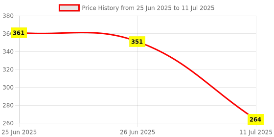 flipkart.com implemental Allen Key Size: 14mm Allen Key Set implemental Price History Graph from 25 Jun 2025 to 11 Jul 2025